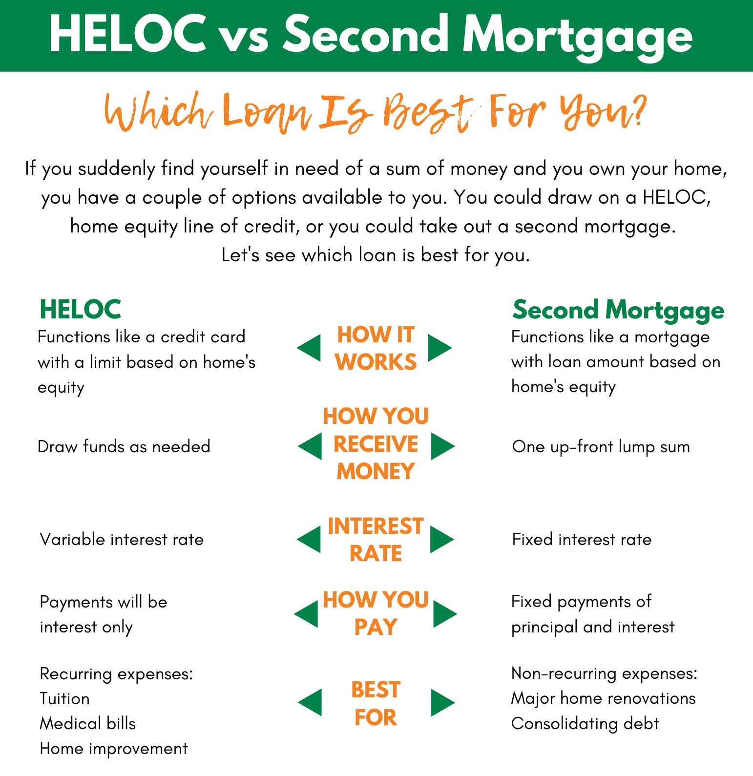 HELOC vs Second Mortgage